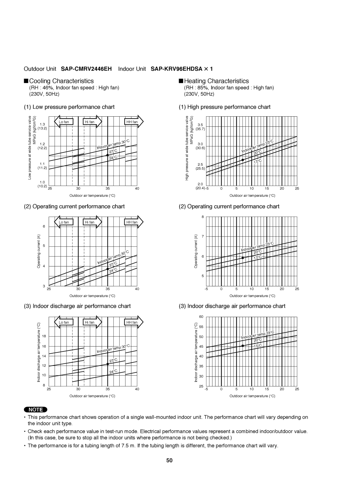 Sanyo SAP-CMRV1426EH-F, SAP-CMRV1926EH service manual Indoor Airtemp 17C Outdoor air temperature C 