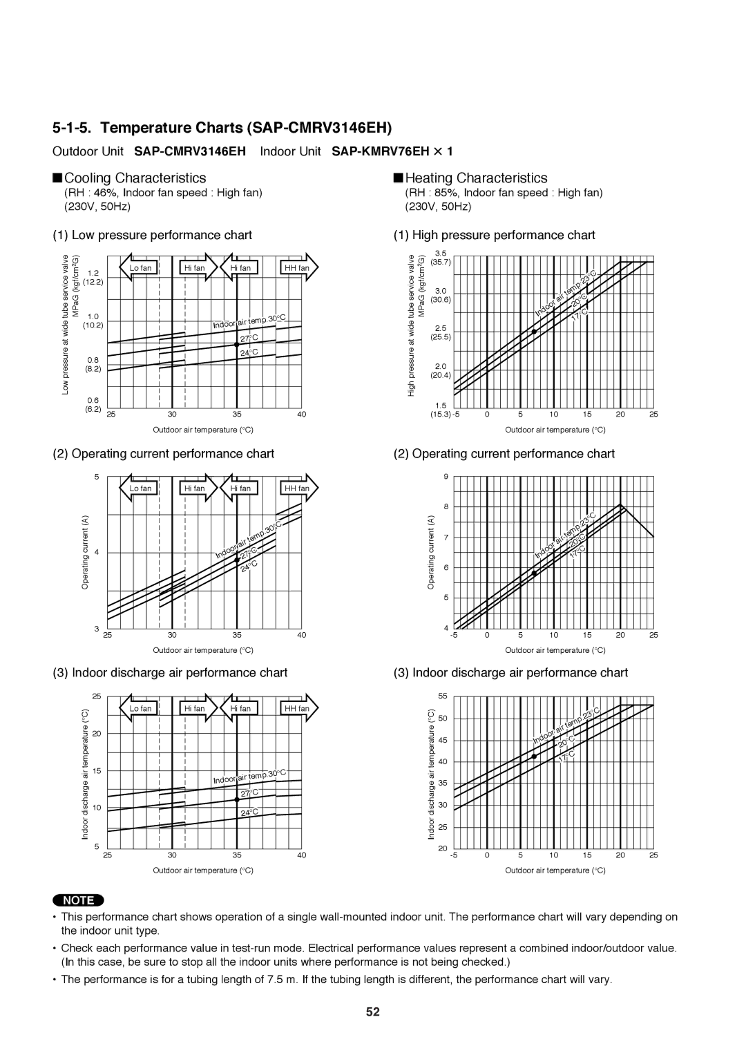 Sanyo SAP-CMRV1426EH-F, SAP-CMRV1926EH Temperature Charts SAP-CMRV3146EH, Outdoor Unit SAP-CMRV3146EHIndoor Unit 