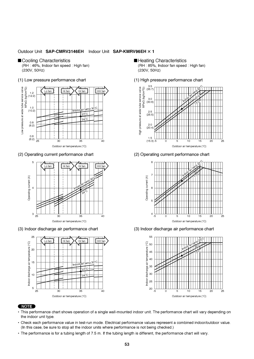 Sanyo SAP-CMRV1926EH, SAP-CMRV1426EH-F service manual Current a Operating Outdoor air temperature C 