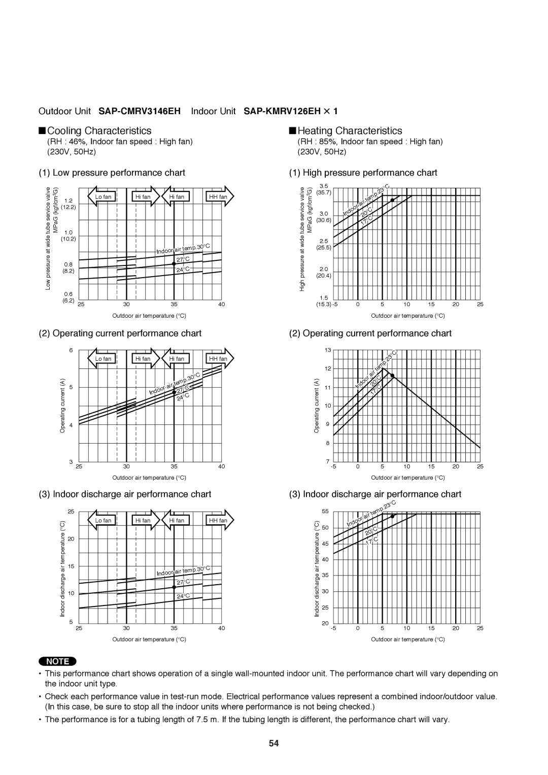 Sanyo SAP-CMRV1426EH-F, SAP-CMRV1926EH service manual Temp Air Indoor 20C 