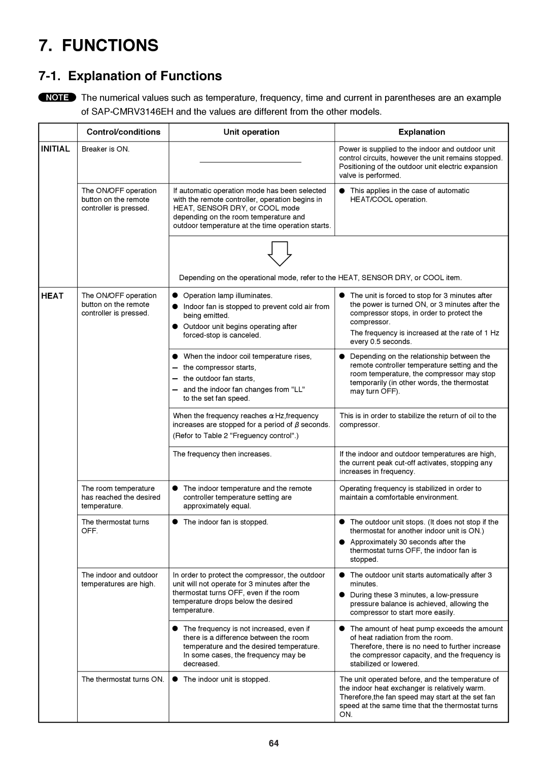 Sanyo SAP-CMRV1426EH-F, SAP-CMRV1926EH service manual Explanation of Functions 