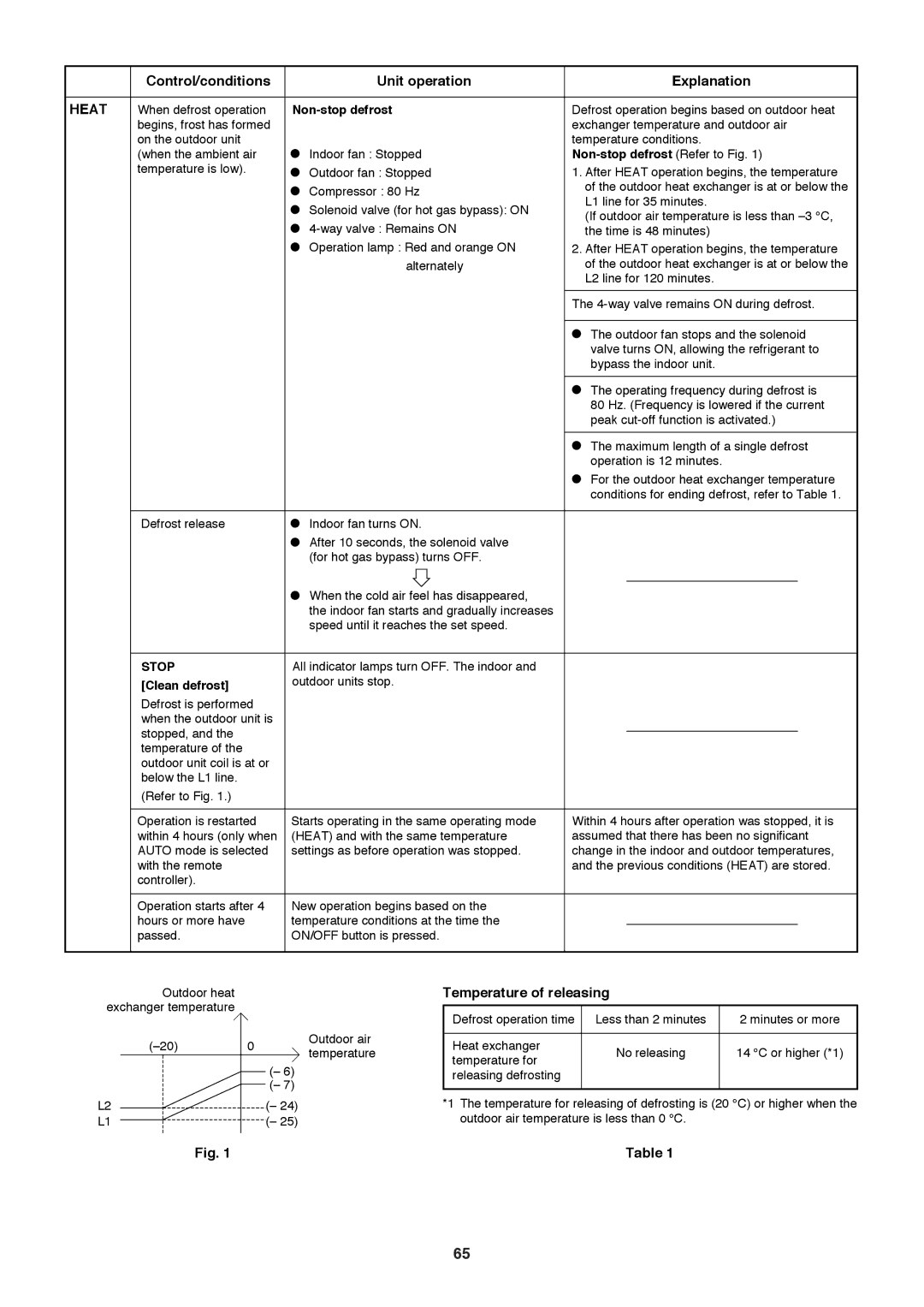 Sanyo SAP-CMRV1926EH, SAP-CMRV1426EH-F service manual Temperature of releasing 