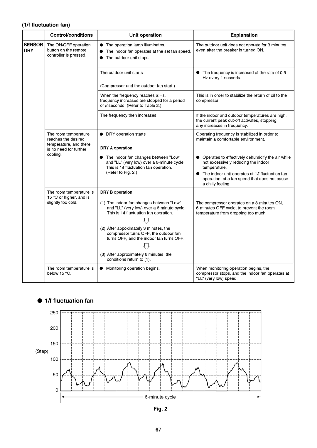 Sanyo SAP-CMRV1926EH, SAP-CMRV1426EH-F service manual Fluctuation fan, Dry 