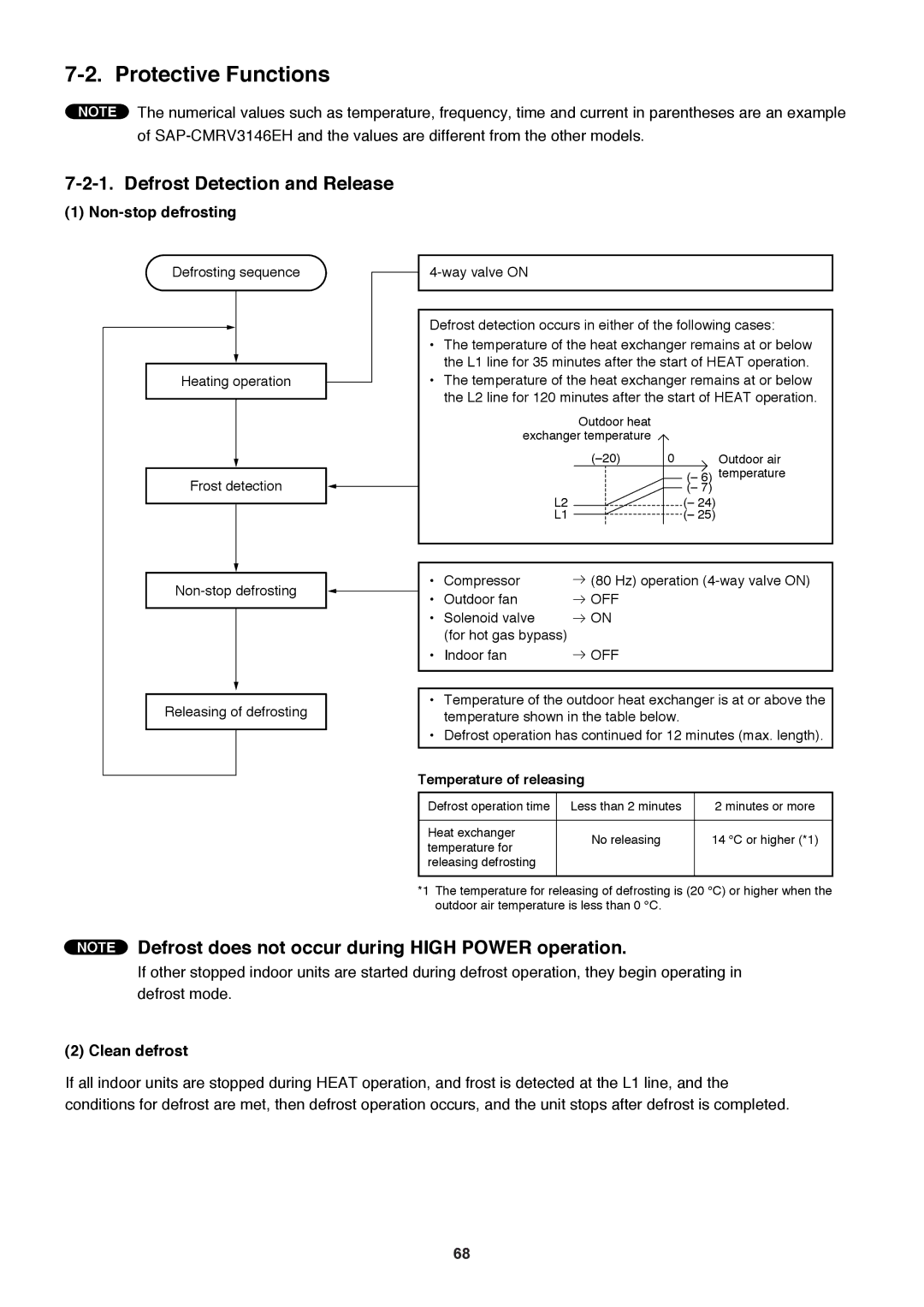 Sanyo SAP-CMRV1426EH-F Protective Functions, Defrost Detection and Release, Non-stop defrosting, Clean defrost 