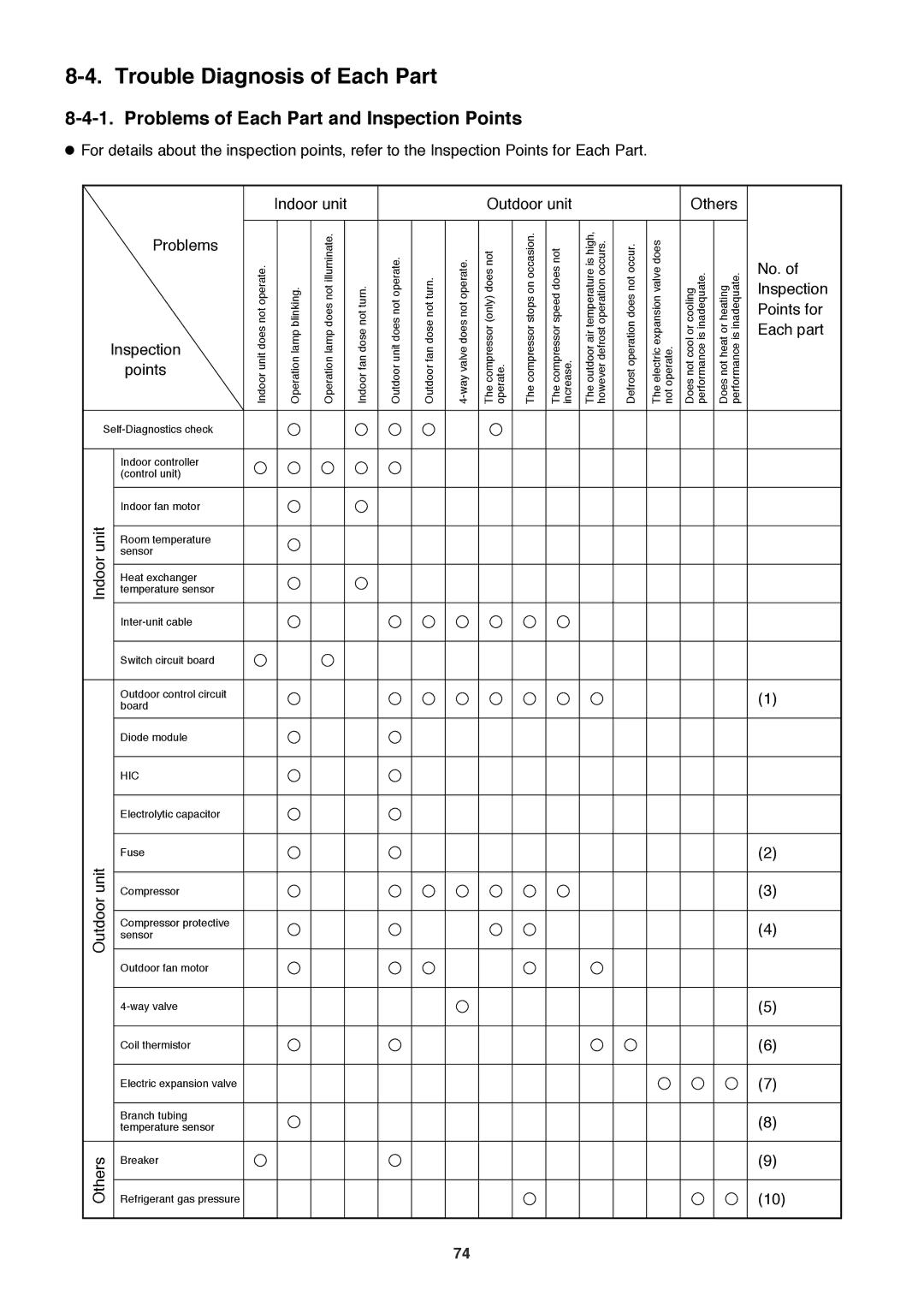 Sanyo SAP-CMRV1426EH-F, SAP-CMRV1926EH Trouble Diagnosis of Each Part, Problems of Each Part and Inspection Points 