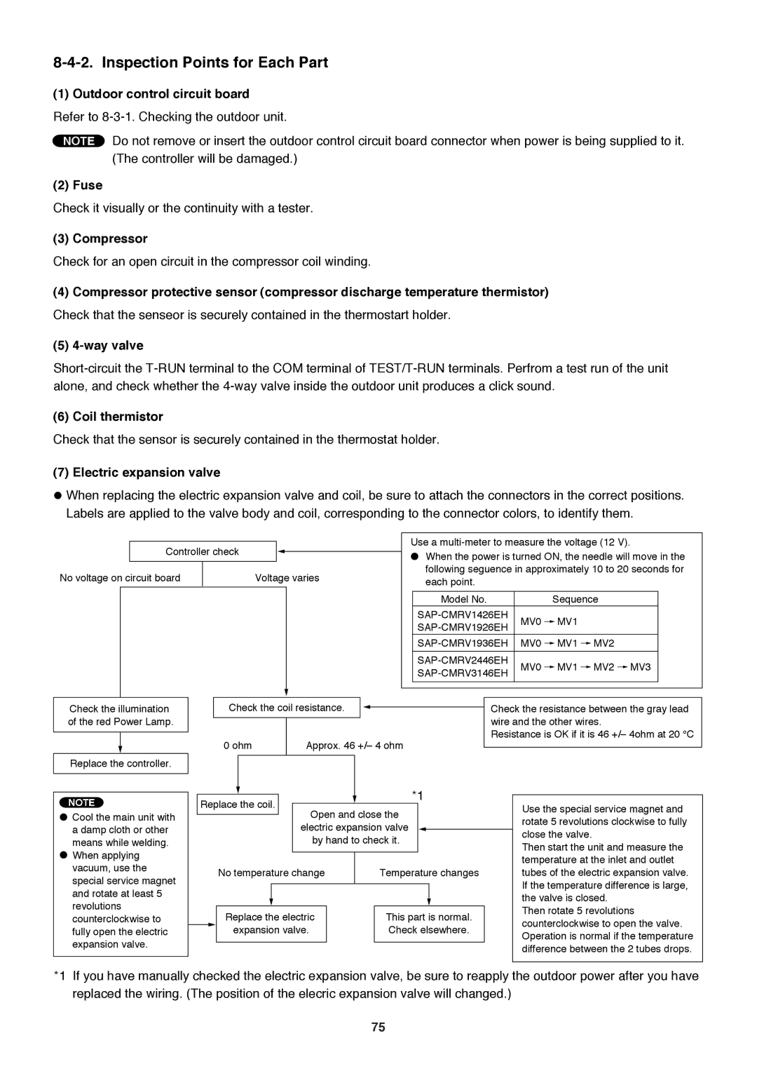 Sanyo SAP-CMRV1926EH, SAP-CMRV1426EH-F service manual Inspection Points for Each Part 