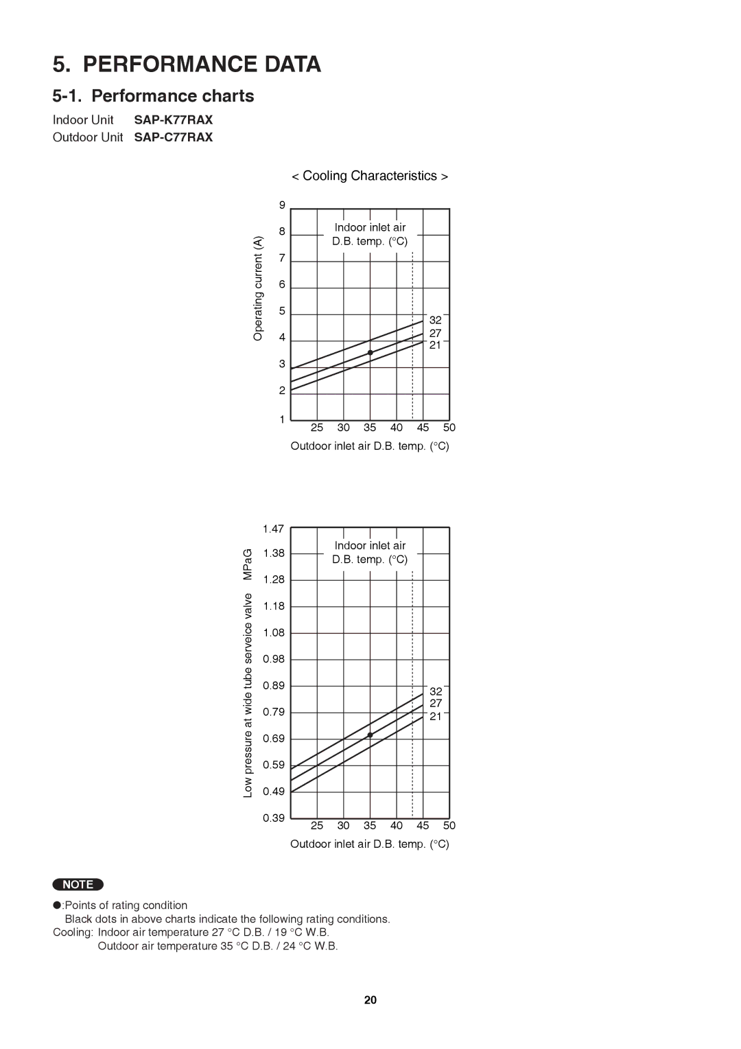 Sanyo SAP-K77RAX, Sanyo Split System Air Conditoner service manual Performance Data, Performance charts 