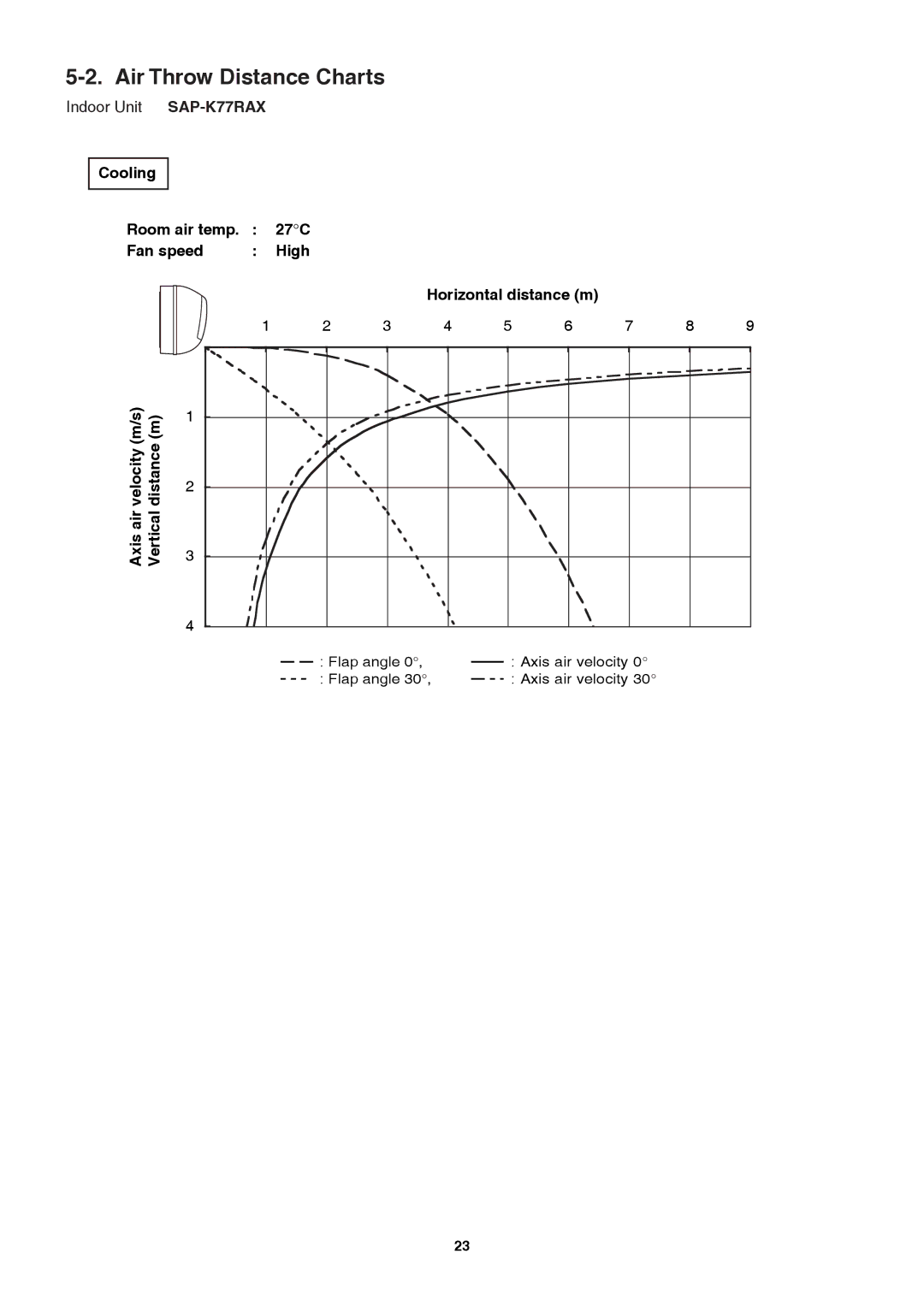 Sanyo Sanyo Split System Air Conditoner service manual Air Throw Distance Charts, Indoor Unit SAP-K77RAX 