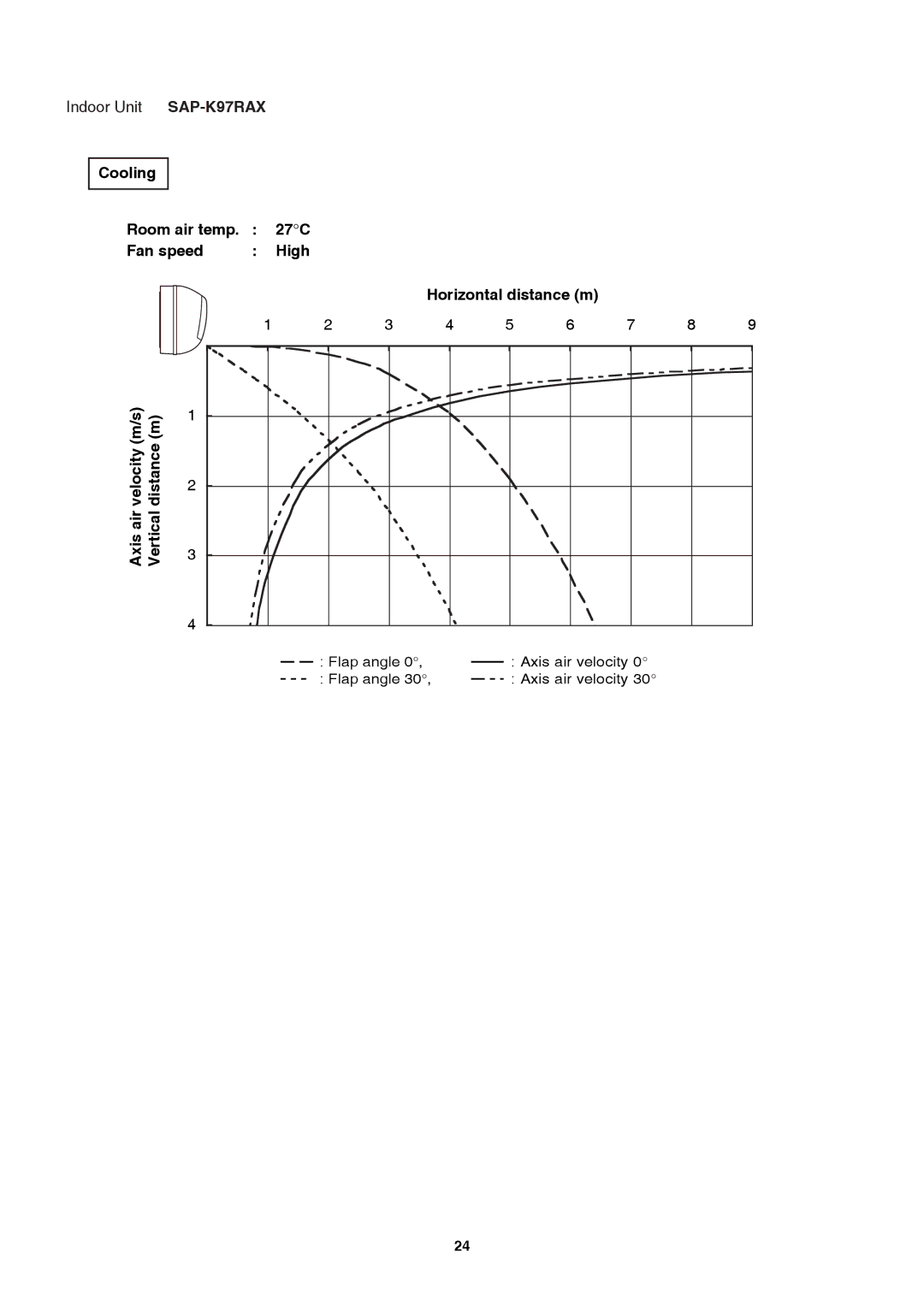 Sanyo SAP-K77RAX, Sanyo Split System Air Conditoner service manual Indoor Unit SAP-K97RAX 