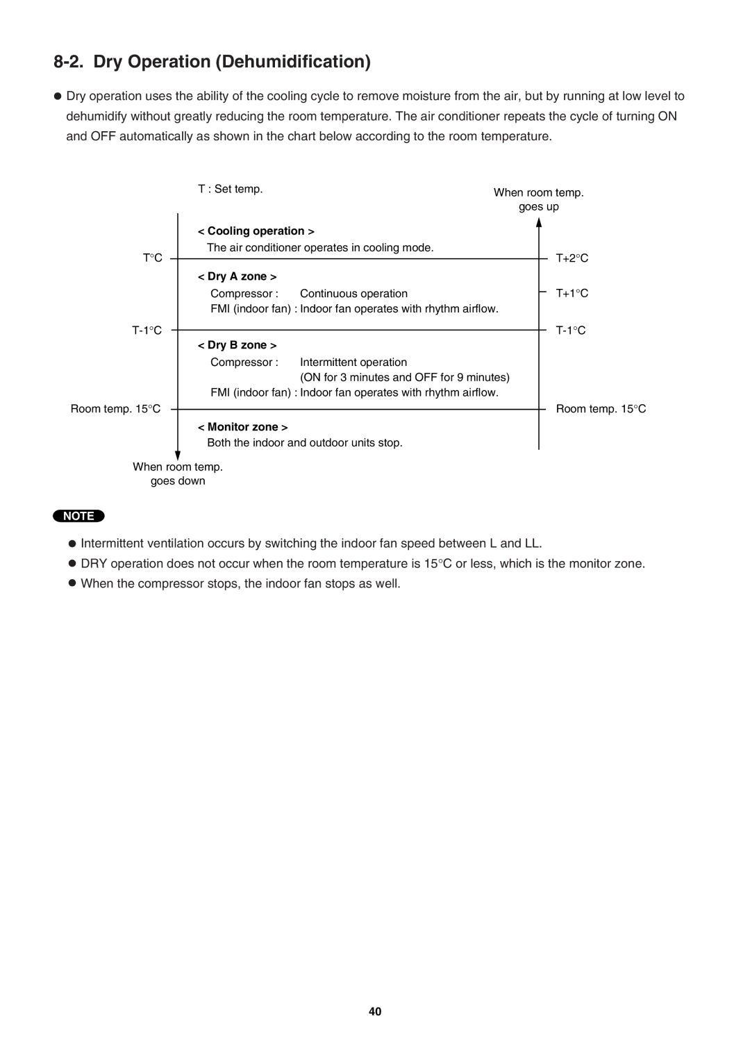 Sanyo SAP-K77RAX service manual Dry Operation Dehumidification, Cooling operation, Dry a zone, Dry B zone, Monitor zone 