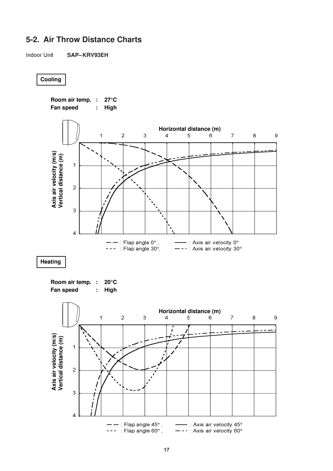 Sanyo SAP-KRV93EH, SAP-KRV123EH, SAP-CRV123EH, SAP-CRV93EH service manual Air Throw Distance Charts, Indoor Unit SAP- KRV93EH 