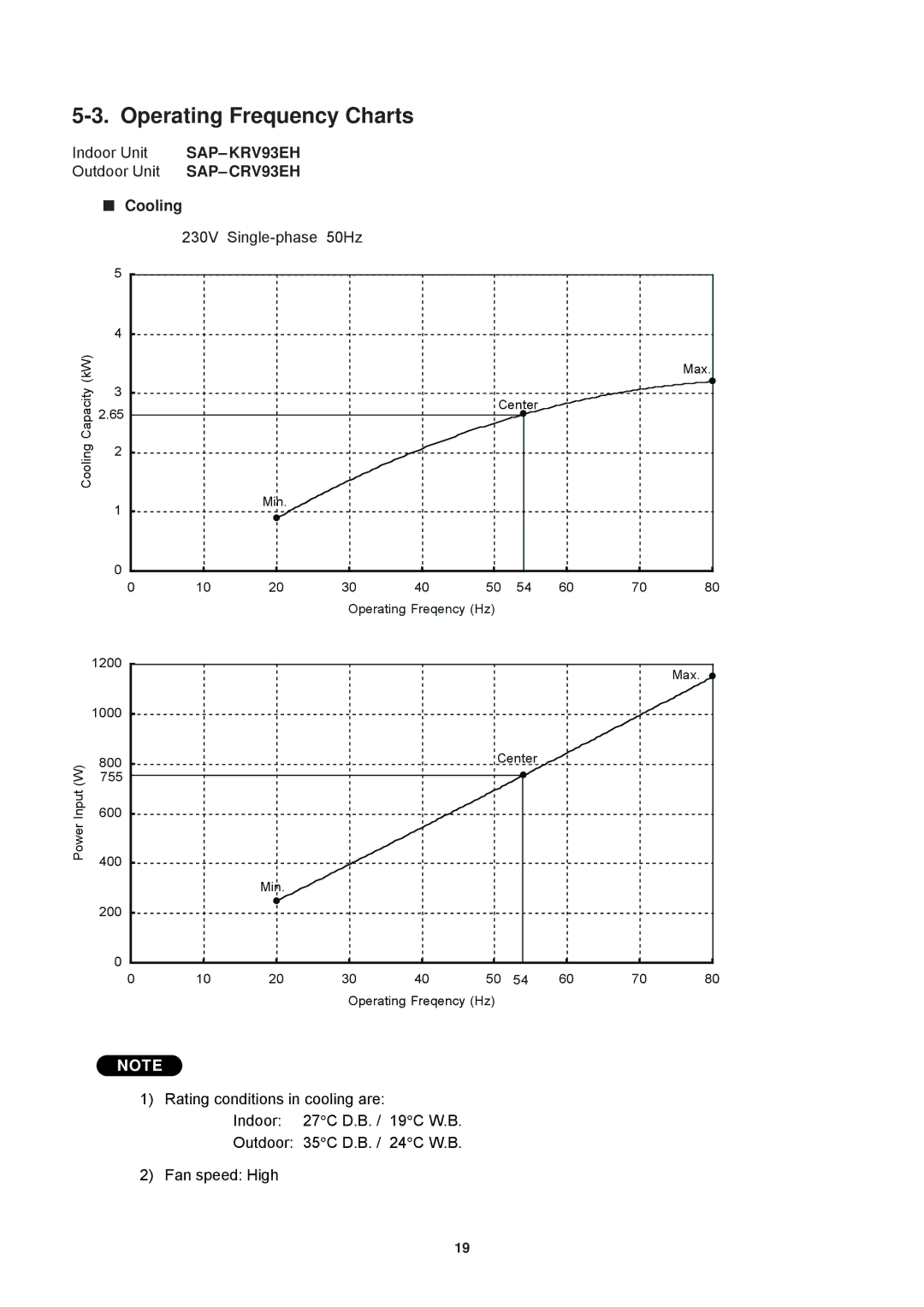 Sanyo SAP-CRV93EH, SAP-KRV123EH Operating Frequency Charts, Indoor Unit SAP- KRV93EH Outdoor Unit SAP- CRV93EH, Cooling 