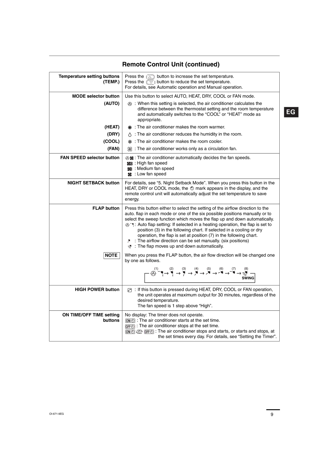 Sanyo SAP-KRV123EH, SAP-KRV93EH, SAP-CRV123EH, SAP-CRV93EH service manual Auto, Heat, Dry, Cool, Fan 