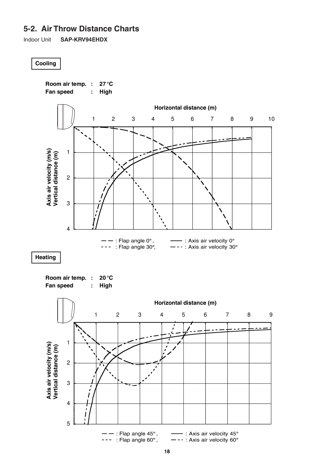 Sanyo SAP-KRV94EHDX service manual Air Throw Distance Charts 