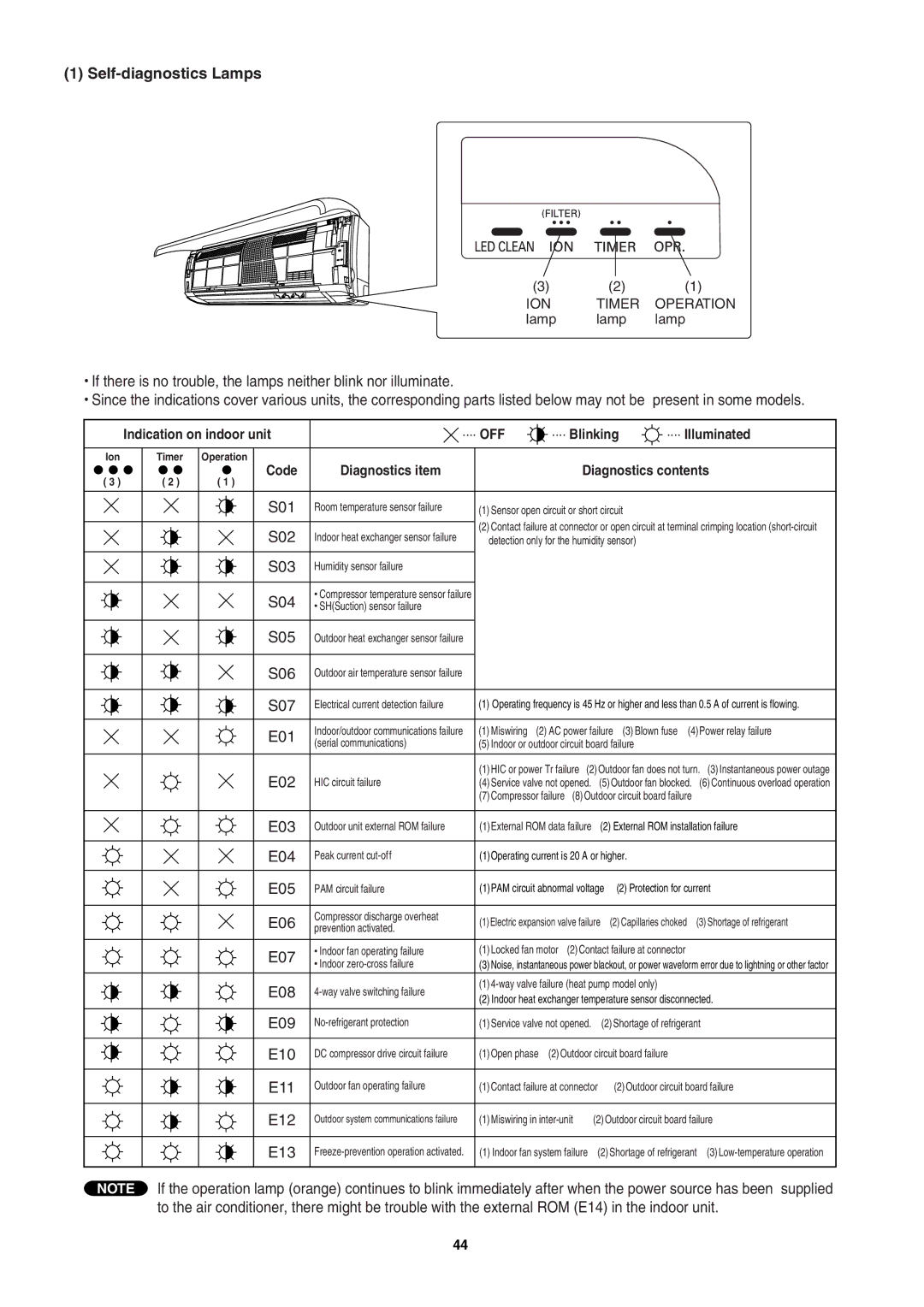 Sanyo SAP-KRV94EHDX service manual Self-diagnostics Lamps, ION Timer Operation 