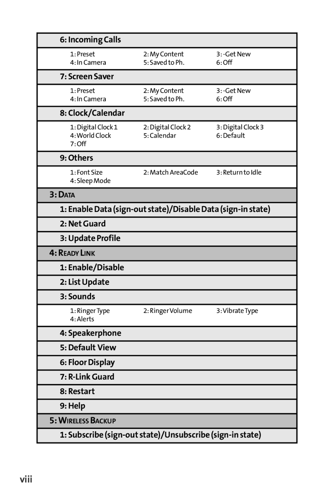 Sanyo SCP-3200 manual Data, Viii 