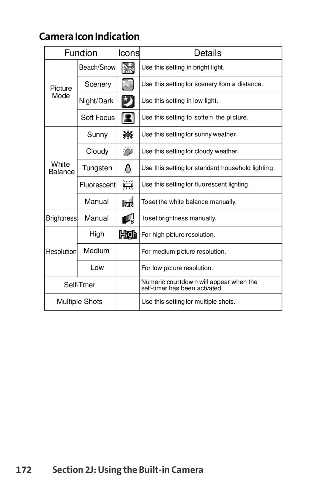 Sanyo SCP-3200 manual CameraIconIndication, Function, Details 