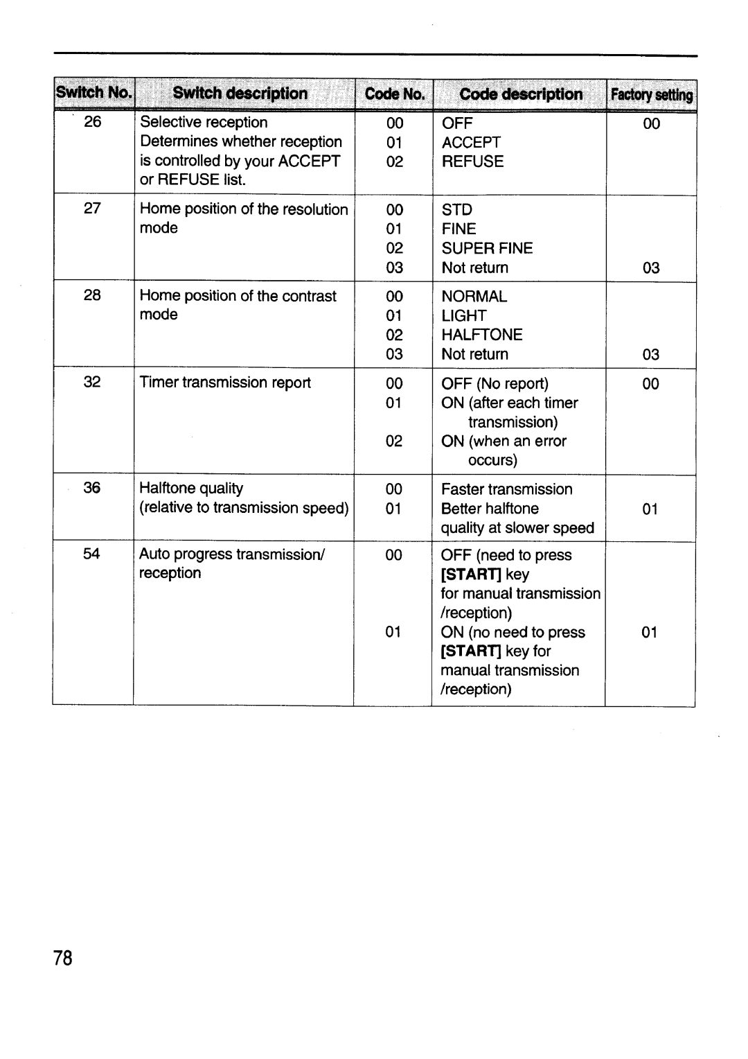 Sanyo SFX-210 manual 