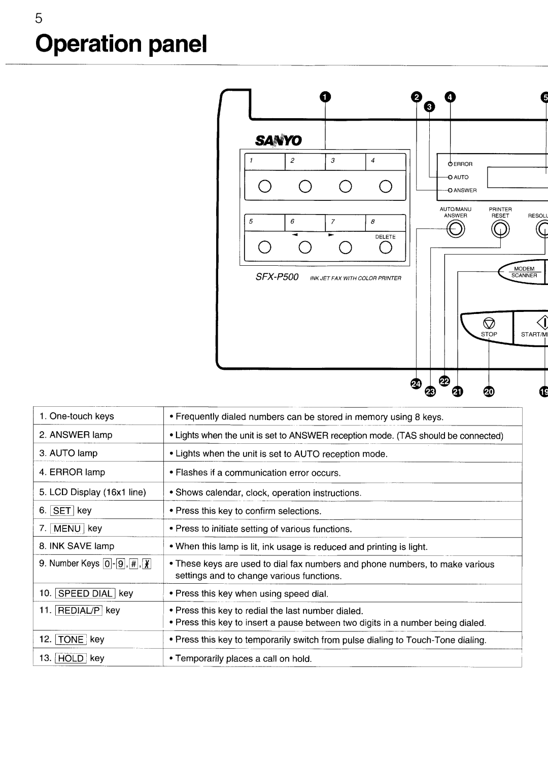 Sanyo SFX-P500 manual 