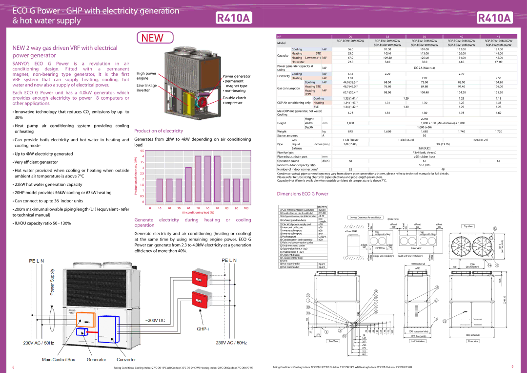 Sanyo SGP-EZ190M2G2 NEW 2 way gas driven VRF with electrical power generator, Production of electricity, Power generator 