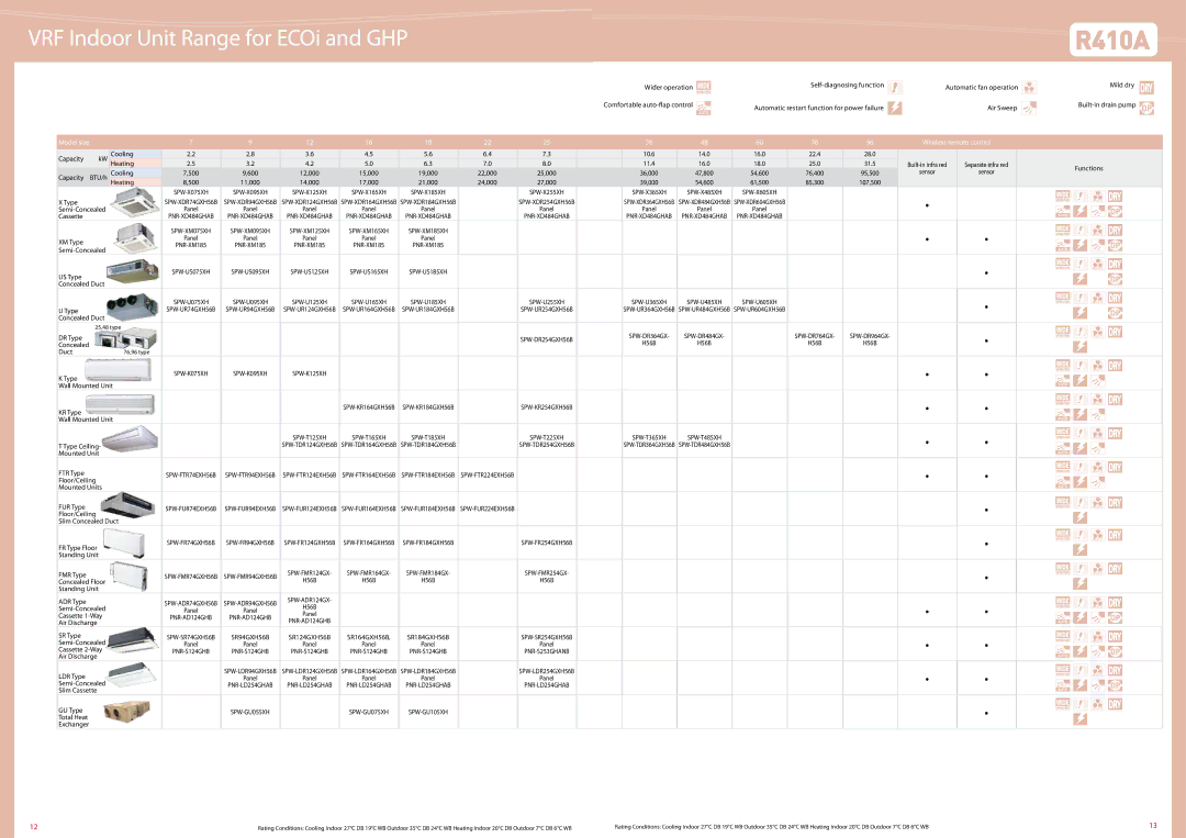 Sanyo SGP-EZ240M2G2, SGP-EW190M2G2W, SGP-EW240M2G2W manual VRF Indoor Unit Range for ECOi and GHP, SPW-DR764GX SPW-DR964GX 