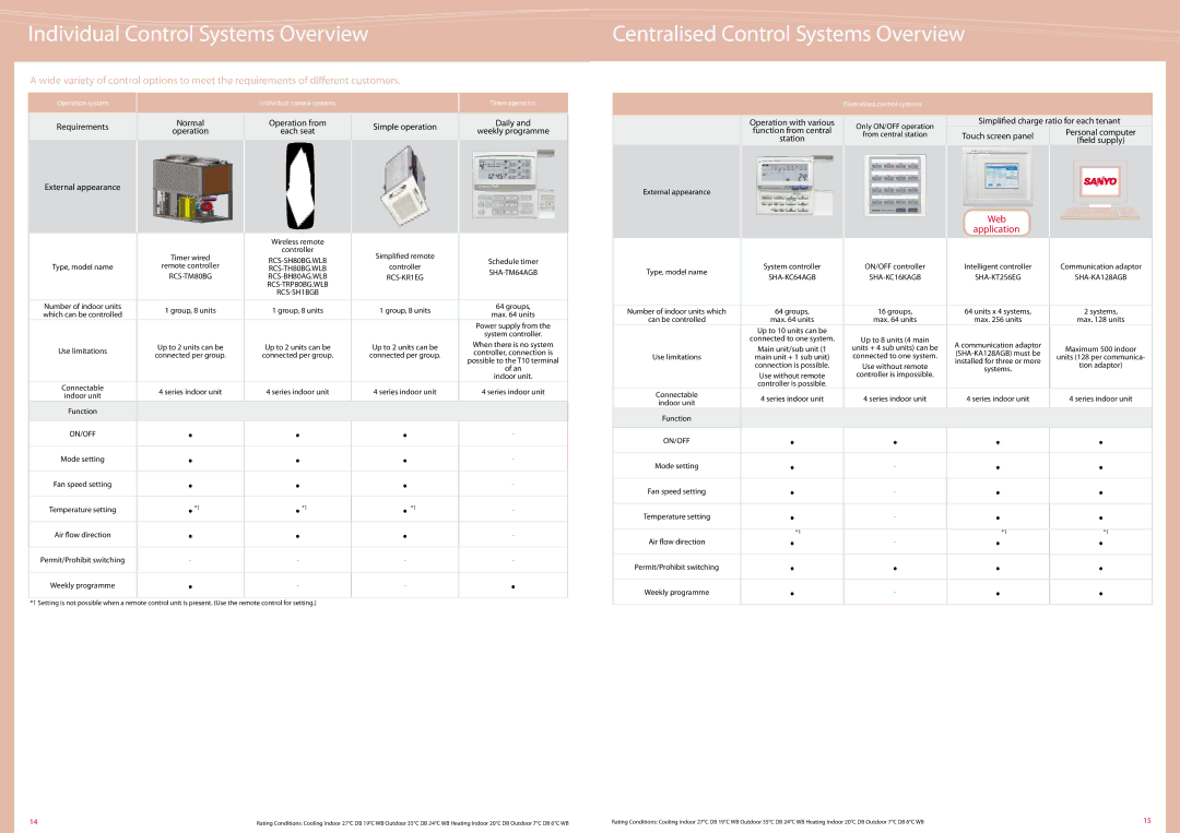 Sanyo SPW-GU105XH, SGP-EW190M2G2W, SGP-EW240M2G2W Individual Control Systems Overview, Centralised Control Systems Overview 