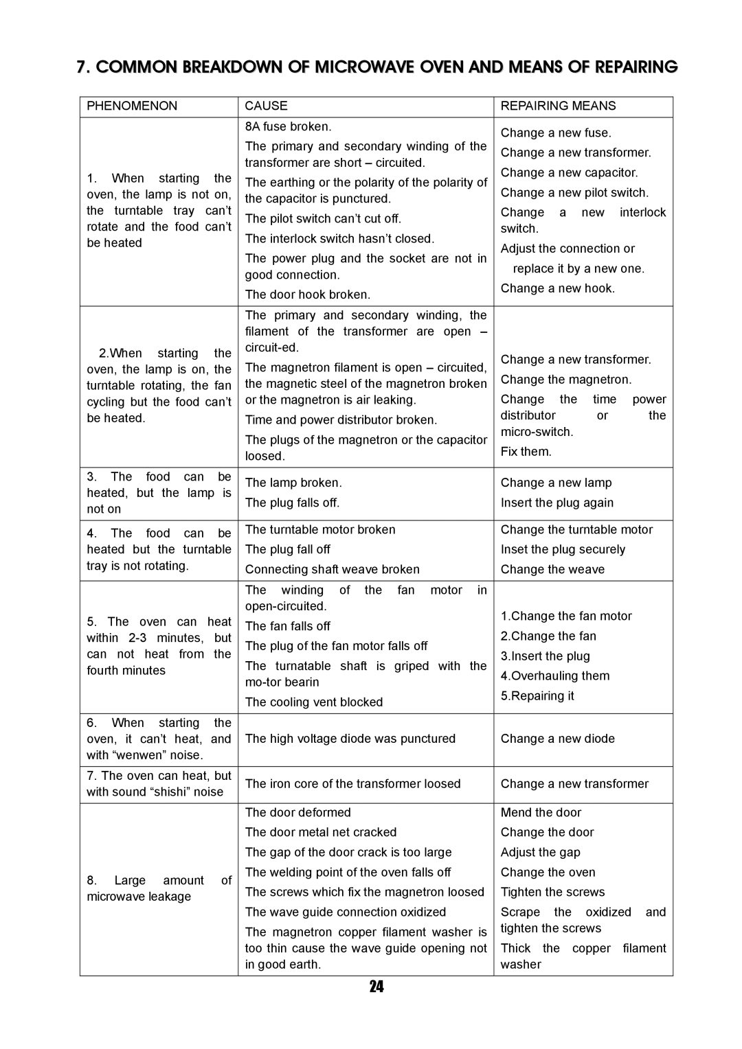 Sanyo SM-GA0005 service manual Common Breakdown of Microwave Oven and Means of Repairing, Phenomenon Cause Repairing Means 