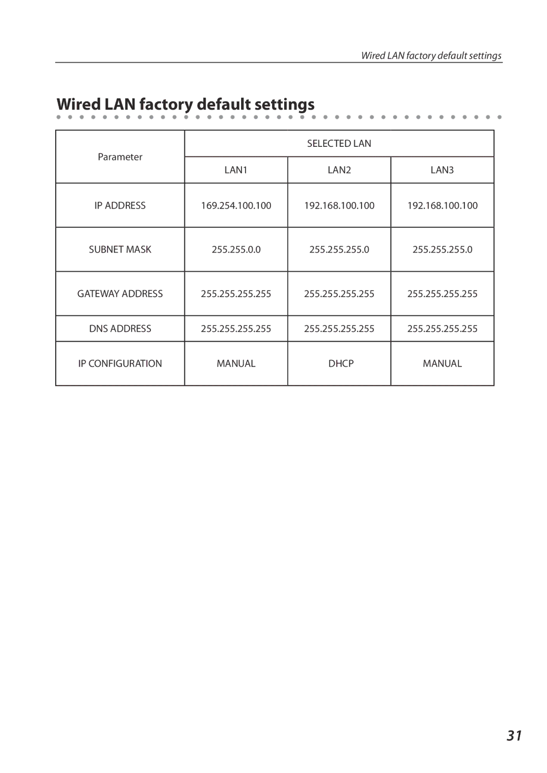 Sanyo QXXAVC922---P, SO-WIN-KF3AC owner manual Wired LAN factory default settings, Selected LAN 