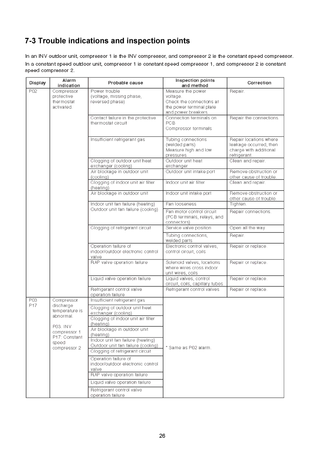 Sanyo SPW-UMR124EXH56, SPW-UMR184EXH56, SPW-UMR94EXH56, SPW-UMR164EXH56 Trouble indications and inspection points 