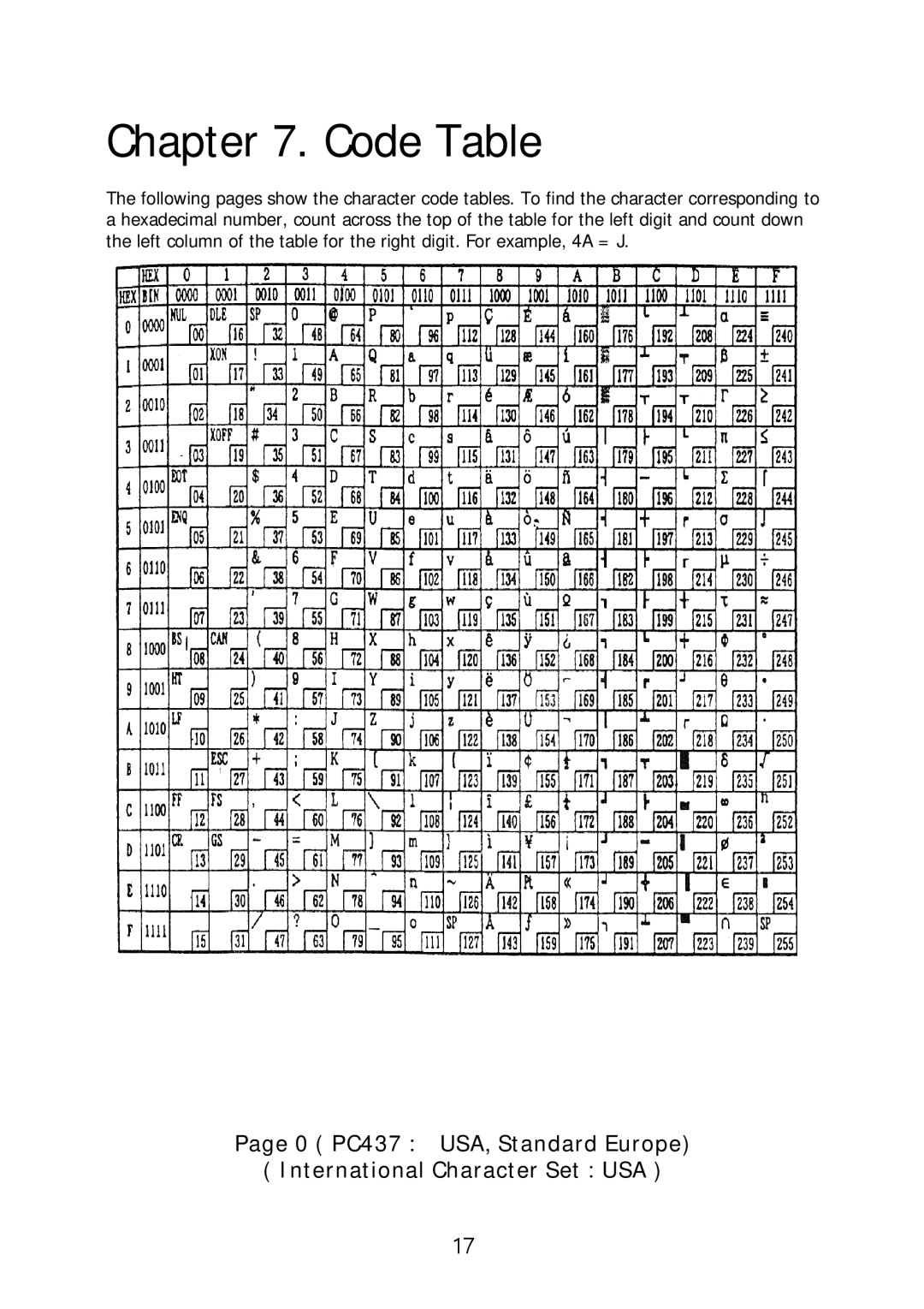 Sanyo SRP-270 specifications Code Table, 0 PC437 USA, Standard Europe International Character Set USA 