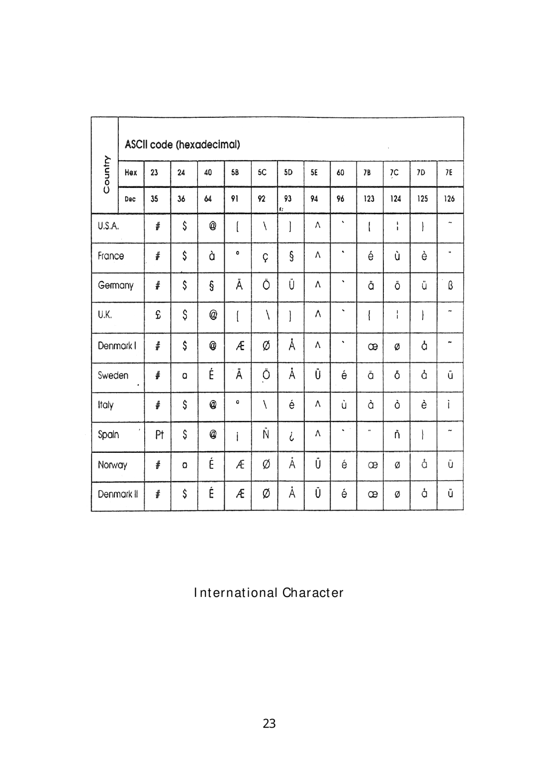 Sanyo SRP-270 specifications International Character 