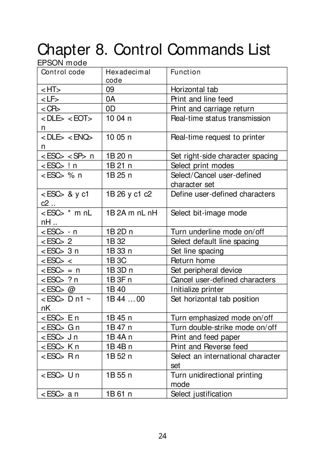 Sanyo SRP-270 specifications Control Commands List, Epson mode 