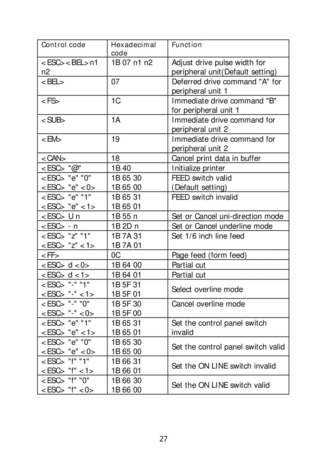 Sanyo SRP-270 specifications Deferred drive command a for 