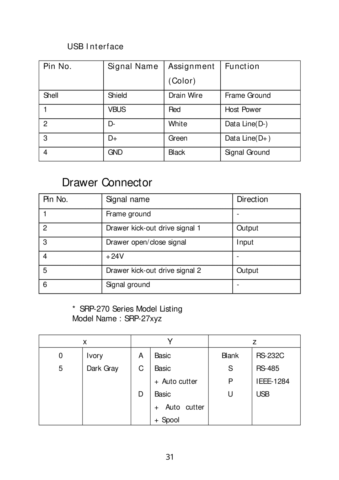 Sanyo SRP-270 specifications Drawer Connector, USB Interface Pin No Signal Name Assignment Function Color 