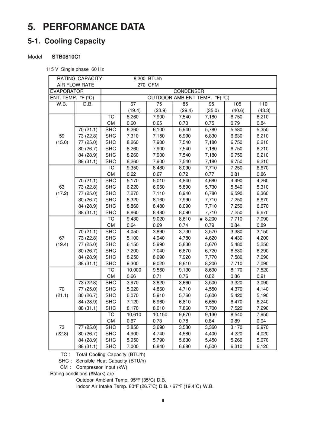 Sanyo STB1023C1, STB0823H1, STB0810C1, STB1020C1, STB1010C1, STB1220C1, STB1123C1, STB0811C1 Performance Data, Cooling Capacity 