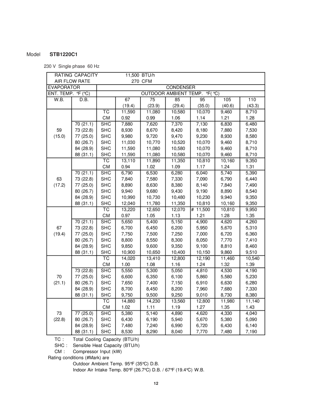 Sanyo STB0823H1, STB0810C1, STB1020C1, STB1010C1, STB1220C1, STB1023C1, STB1123C1, STB0811C1 service manual 11,500 BTU/h 