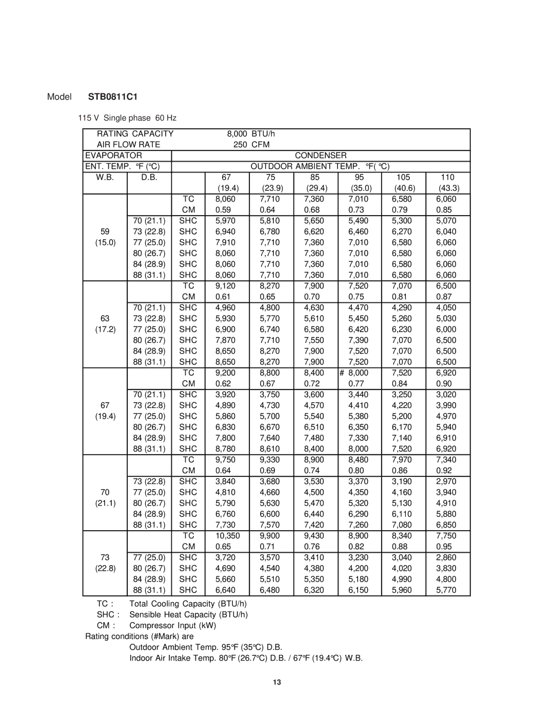 Sanyo STB0810C1, STB0823H1, STB1020C1, STB1010C1, STB1220C1, STB1023C1, STB1123C1, STB0811C1 service manual 000 BTU/h 