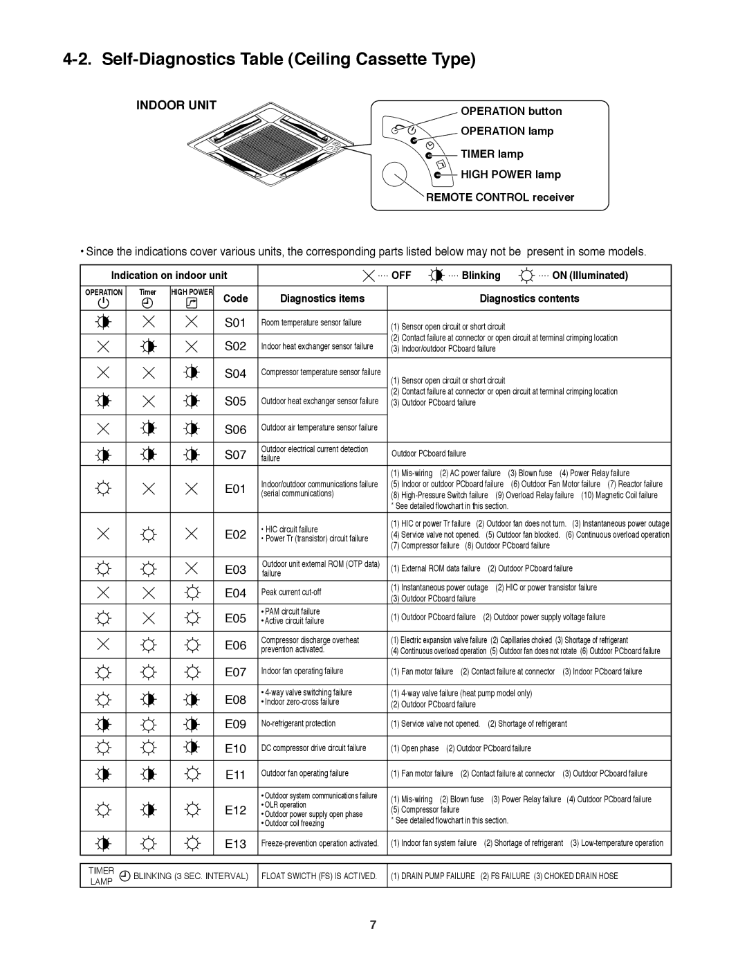 Sanyo STK-RCS-7TWSUA service manual Operation button, Operation lamp, Timer lamp High Power lamp Remote Control receiver 