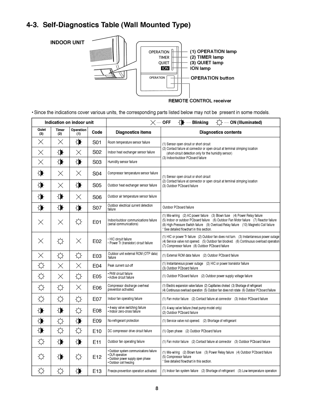 Sanyo STK-RCS-7TWSUA service manual Self-Diagnostics Table Wall Mounted Type 