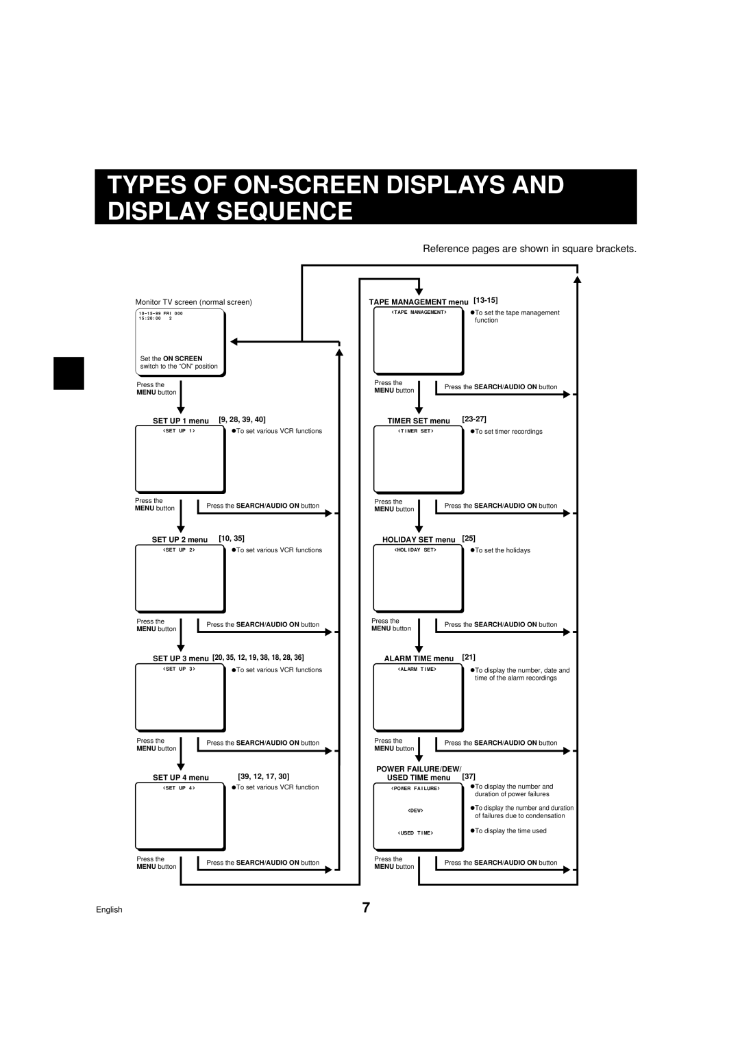 Sanyo TLS-9960 Types of ON-SCREEN Displays and Display Sequence, Reference pages are shown in square brackets 