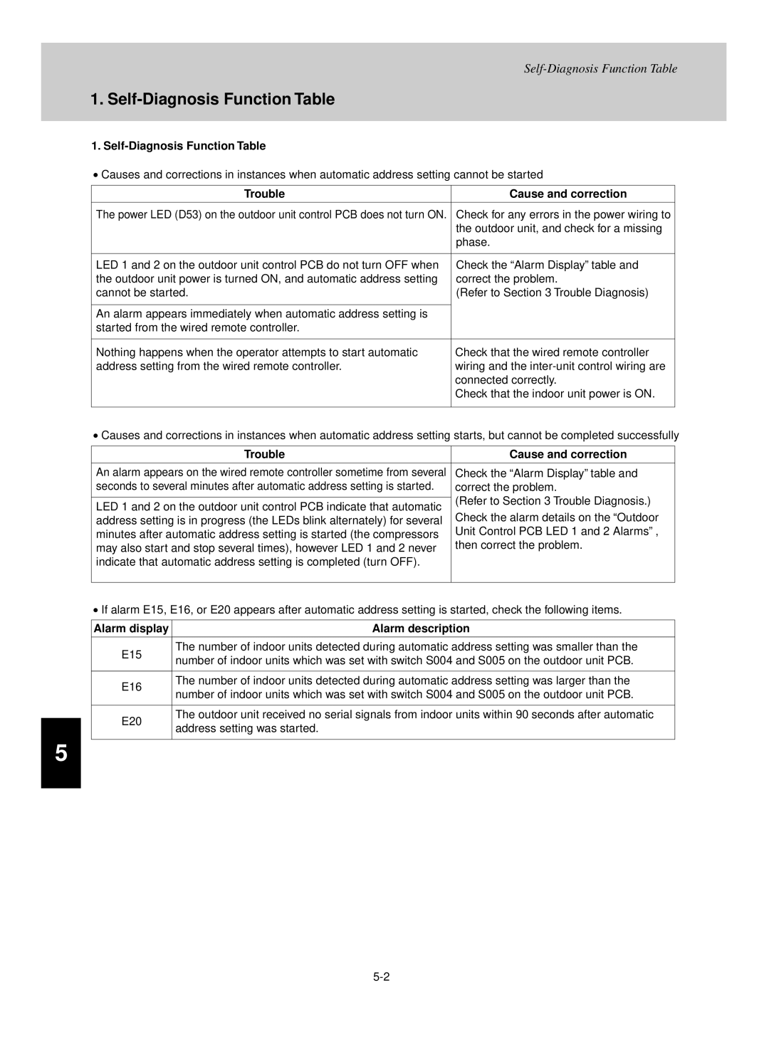 Sanyo DHX3652, UHX2452, UHX0752 Self-Diagnosis Function Table, Trouble Cause and correction, Alarm displayAlarm description 