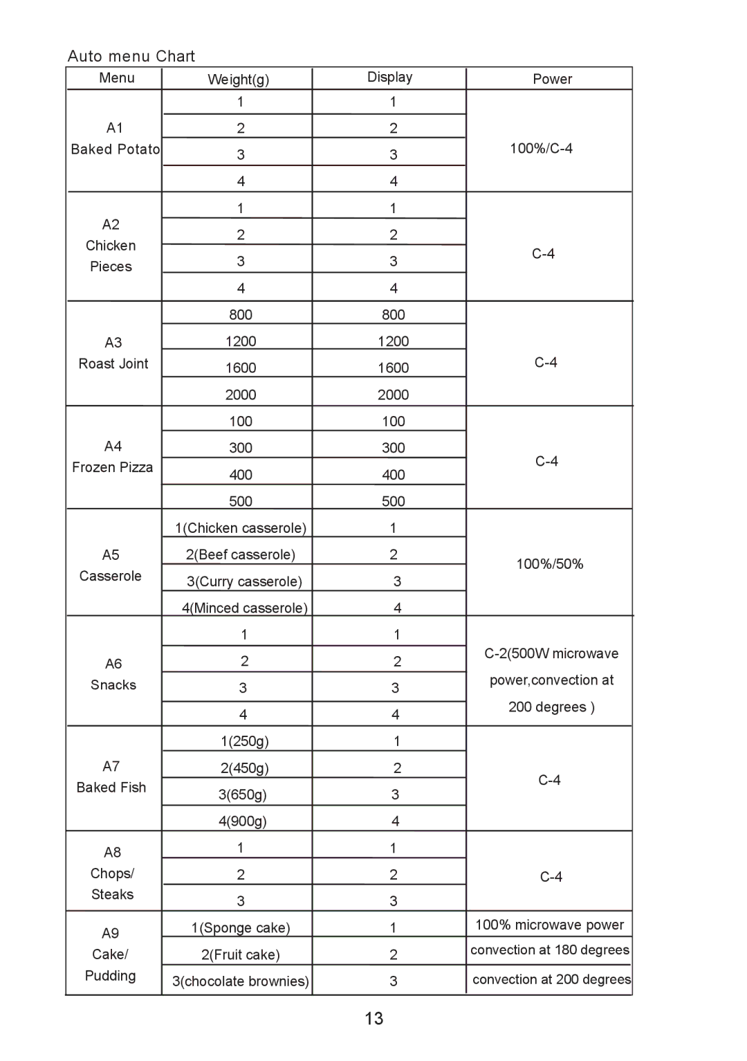 Sanyo UK2, em-c887B instruction manual Auto menu Chart 