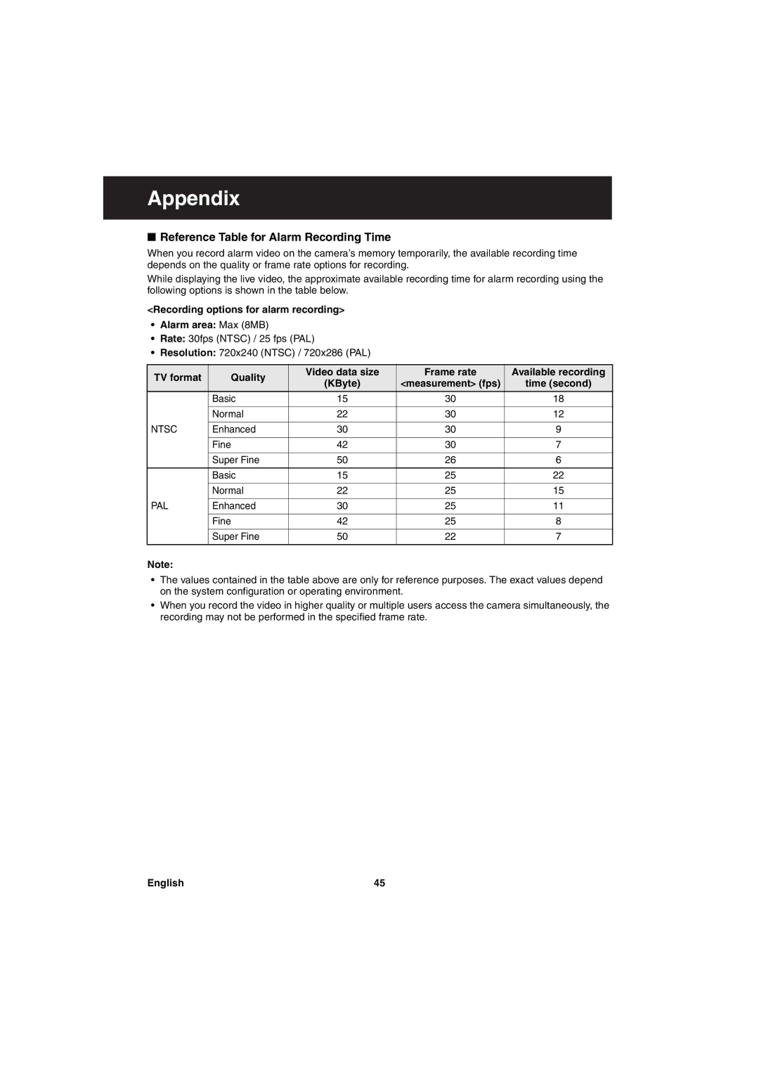 Sanyo va-sw3050 Appendix, Reference Table for Alarm Recording Time, TV format Quality Video data size Frame rate 