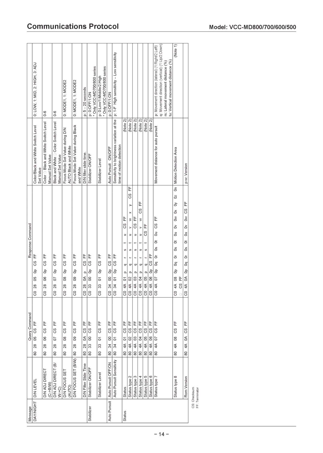 Sanyo VCC-MD300P, VCC-MD400P, VCC-MD800P, VCC-MD600P, VCC-MD700P, VCC-MD500P technical manual 14 