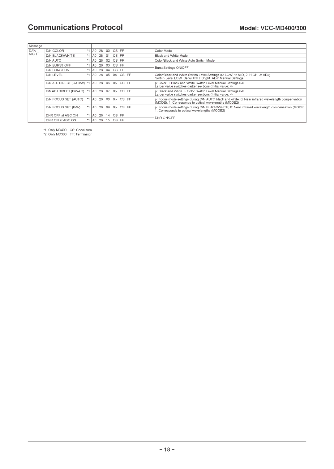 Sanyo VCC-MD600P, VCC-MD400P, VCC-MD300P, VCC-MD800P, VCC-MD700P, VCC-MD500P technical manual DAY Color, Burst on Level 