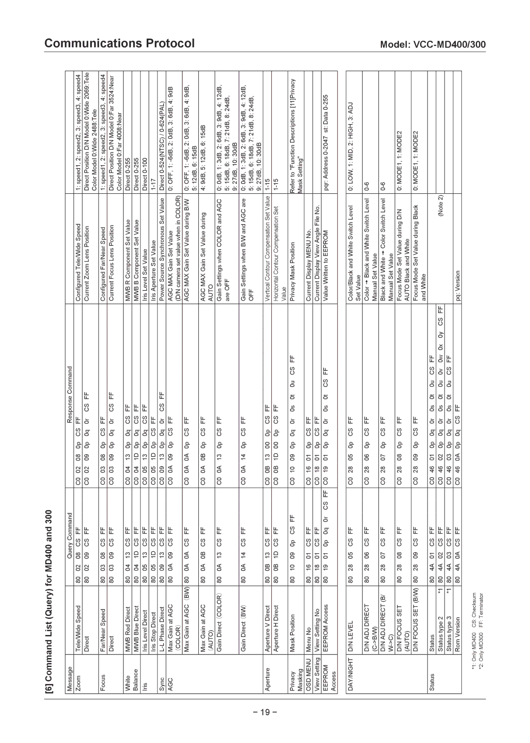 Sanyo VCC-MD700, VCC-MD400P, VCC-MD500, VCC-MD300P, VCC-MD800P, VCC-MD600P Command List Query for MD400, ADJ Direct B 