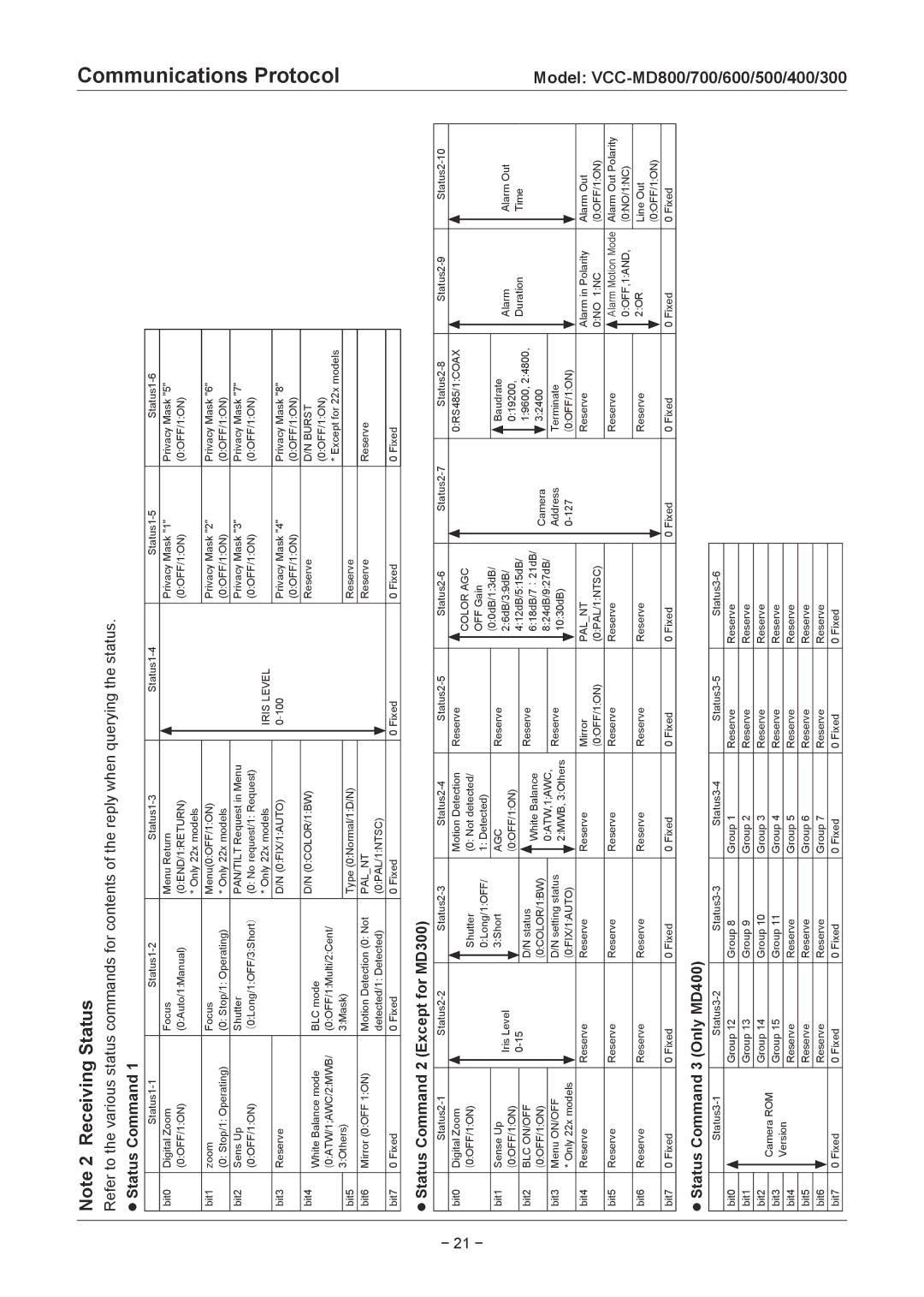 Sanyo VCC-MD700P, VCC-MD400P, VCC-MD500, VCC-MD300 ⁃⁃ Status Command 2 Except for MD300, ⁃⁃ Status Command 3 Only MD400 