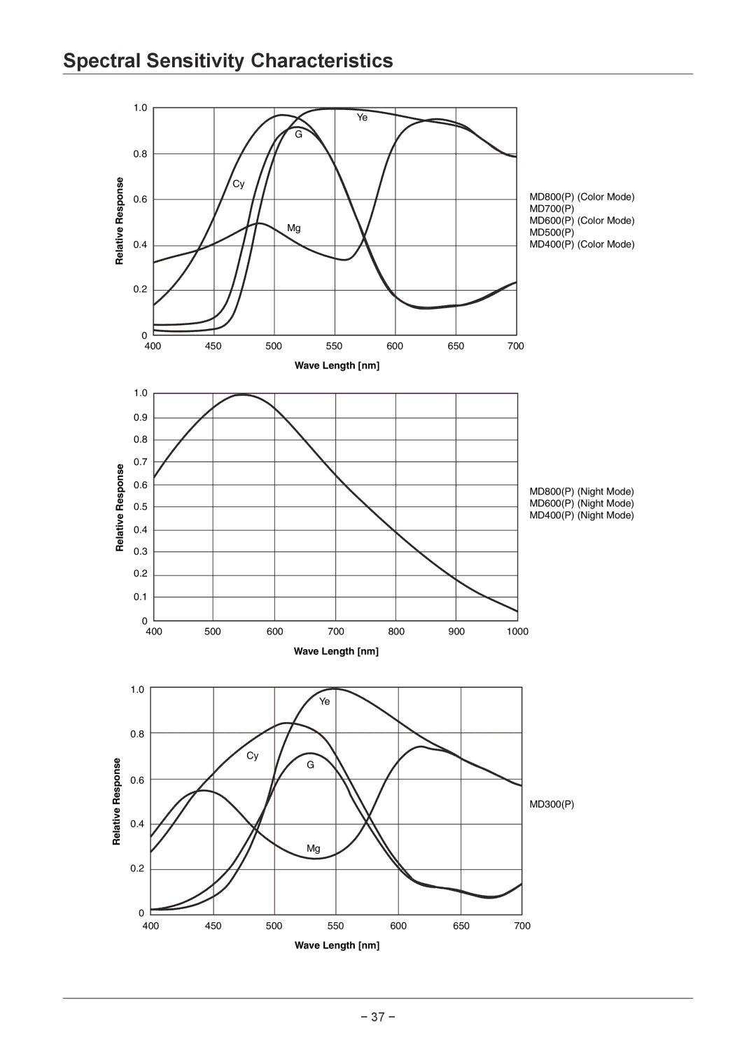 Sanyo VCC-MD400P, VCC-MD500, VCC-MD300P, VCC-MD800P, VCC-MD600P, VCC-MD700P Spectral Sensitivity Characteristics 