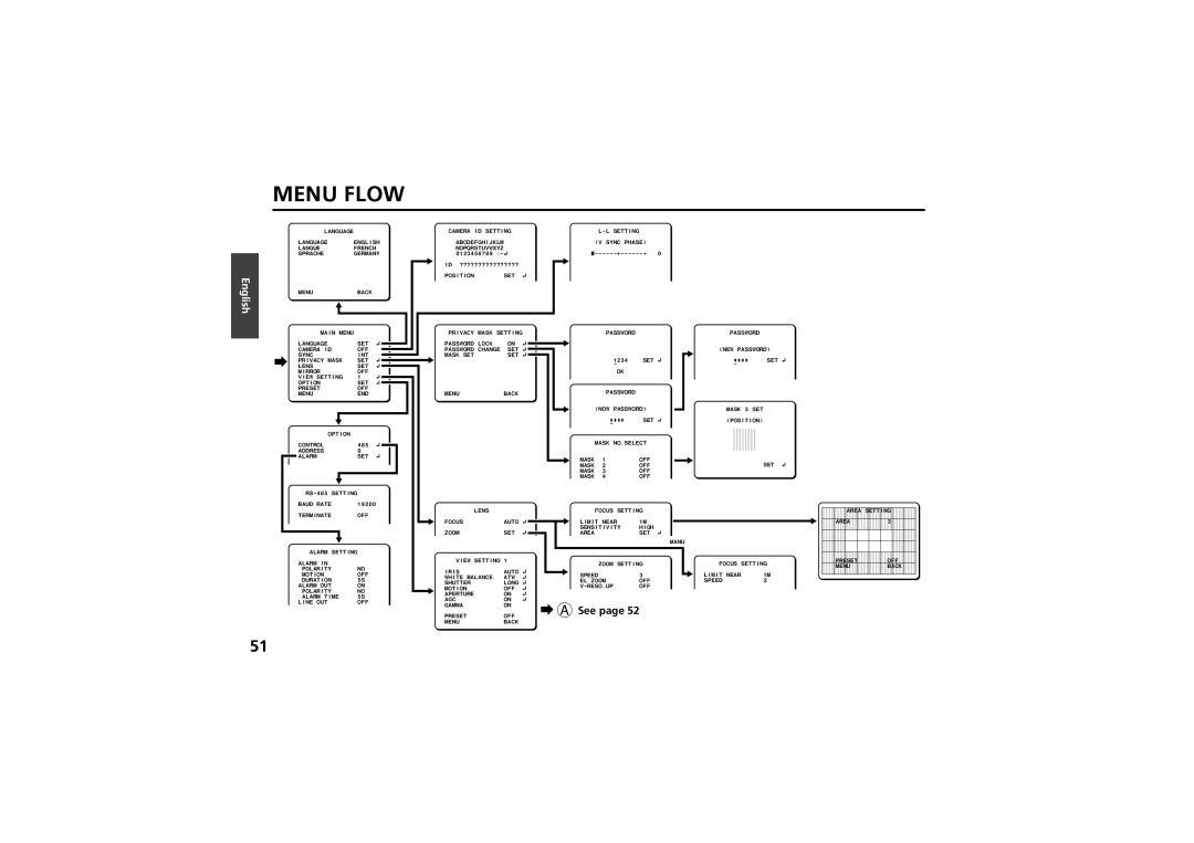 Sanyo vcc-zm300p instruction manual Menu Flow, See 