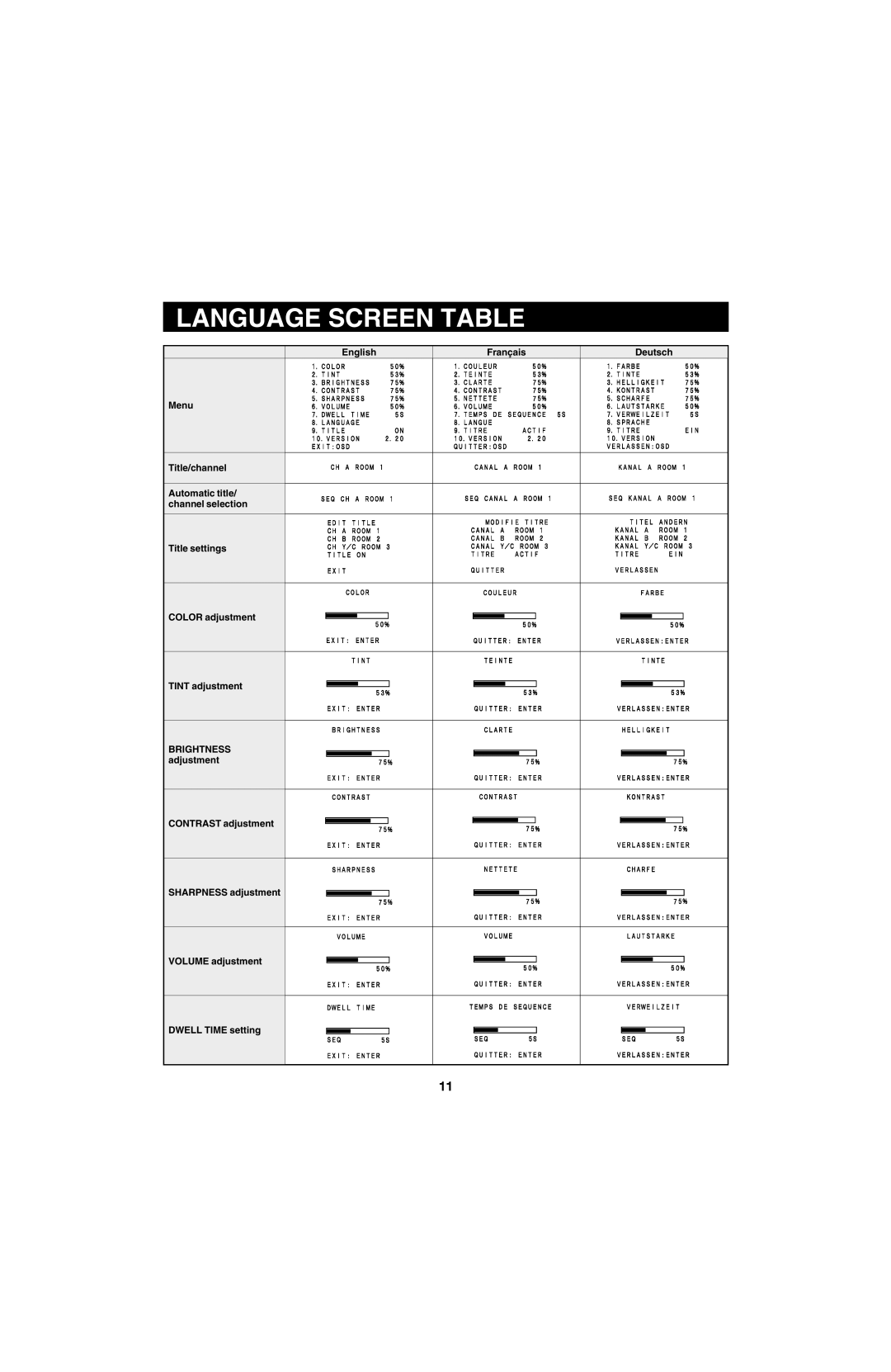Sanyo VMC-8613 Language Screen Table, English, Français, Deutsch, COLOR adjustment TINT adjustment BRIGHTNESS adjustment 